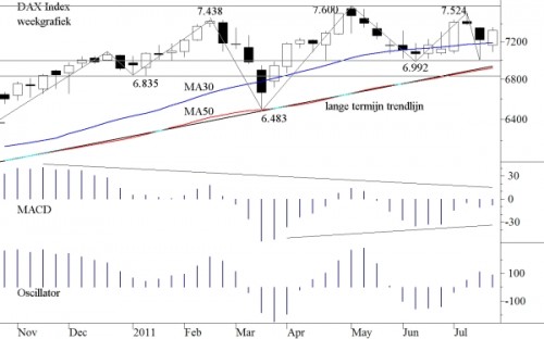 DAX Index op weekbasis