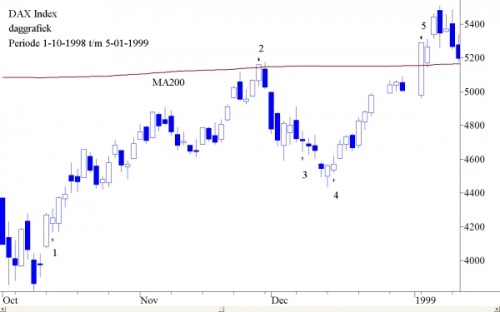 DAX index periode 1-10-1998 tot en met 5-01-1999