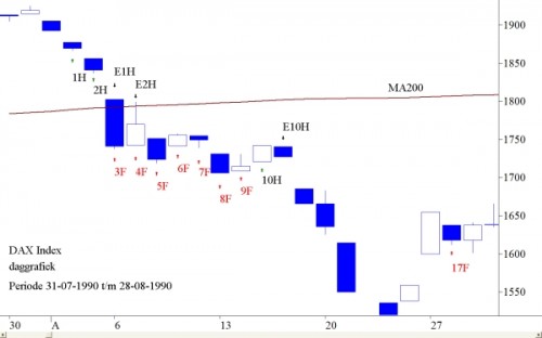DAX index periode 31-07-1990 tot 28-08-1990