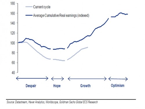Groei bedrijfswinsten en aandelencyclus Groei bedrijfswinsten en aandelencyclus