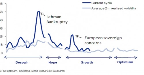 Hoger dan gemiddelde volatiliteit in de huidige cyclus Hoger dan gemiddelde volatiliteit in de huidige cyclus
