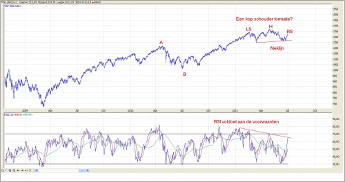 TA S&P 500 6 juli 2011 grafiek 2 TA S&P 500 6 juli 2011 grafiek 2