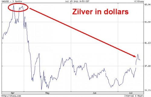 Zilver in dollars juli 2011