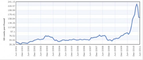 katoenprijzen 2001-2011