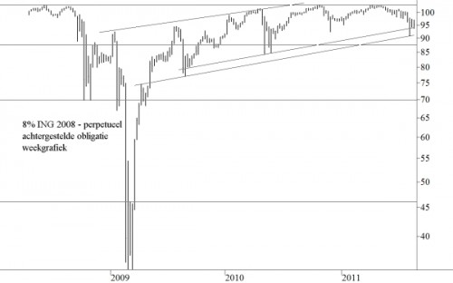 8,00 procent achtergesteld ING 2008 - perpetueel
