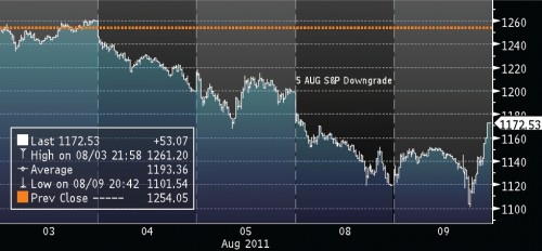 Grafiek S&P 500 effect “downgrade” 5-8-2011 en “rally” 9-8-2011 Grafiek S&P 500 effect “downgrade” 5-8-2011 en “rally” 9-8-2011