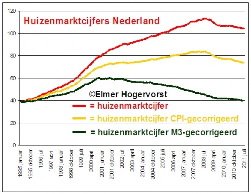 Huizenmarktcijfers Nederland M3 gecorrigeerd