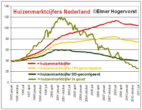 Huizenmarktcijfers Nederland in goud