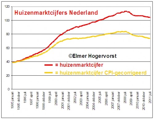 Huizenmarktcijfers Nederland inflatie gecorrigeerd