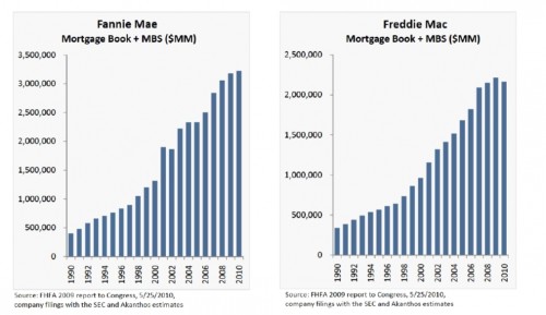Hypotheken VS Fannie Mae en Freddie Mac Hypotheken VS Fannie Mae en Freddie Mac