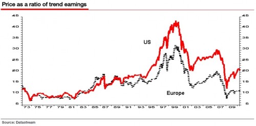 Koerswinstverhouding Europa en VS