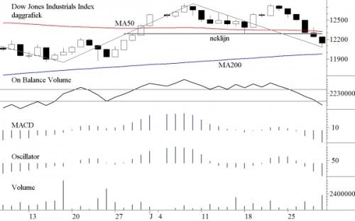 TA Dow Jones 2 augustus 2011 TA Dow Jones 2 augustus 2011