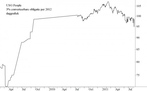 converteerbare obligatie van USG People