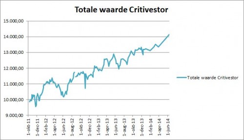 Waarde ontwikkeling Critivestor