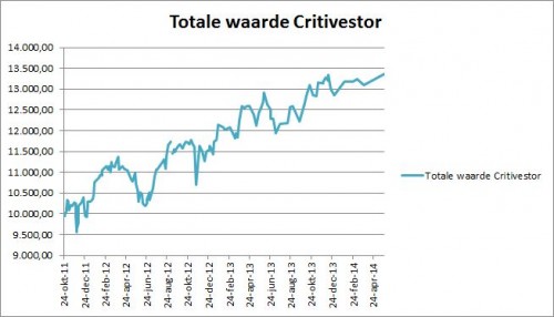 Critivestor 26 mei 2014