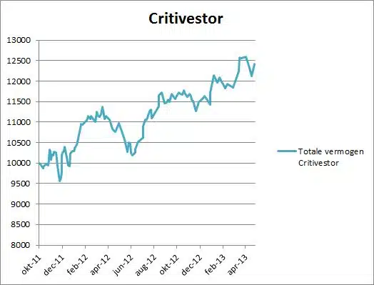 Critivestor rendement per 25 april 2013