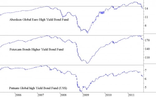 Koersontwikkeling high yield beleggingsfondsen Koersontwikkeling high yield beleggingsfondsen