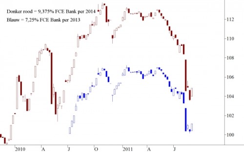 Koersontwikkeling obligaties FCE Bank Fig2 Koersontwikkeling obligaties FCE Bank Fig2