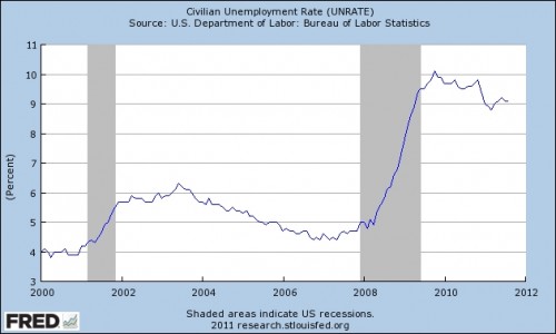 Stedelijke werkloosheid VS Stedelijke werkloosheid VS