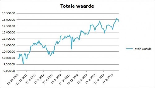 Totale vermogen Critivestor per 4 oktober 2013 exclusief dividendontvangsten