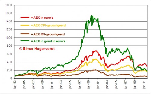 aex-onder-het-niveau-van-1983-goud aex-onder-het-niveau-van-1983-goud