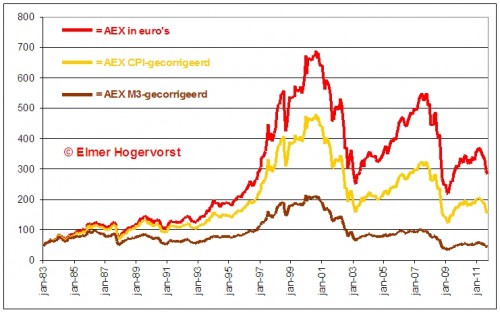 aex-onder-het-niveau-van-1983-m3 aex-onder-het-niveau-van-1983-m3