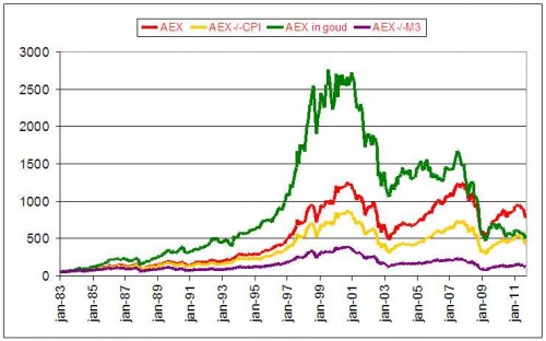 aex-op-het-niveau-van-1994-aex-cpi-m3-goud