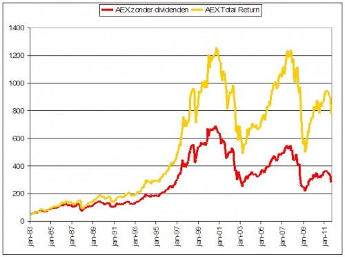 aex-op-het-niveau-van-1994-aex-met-zonder-dividenden