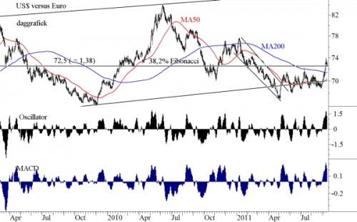 euro-dollar daggrafiek