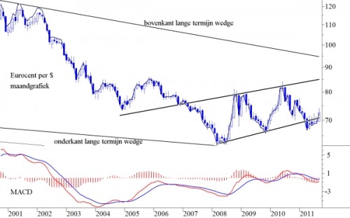 euro-dollar maandgrafiek