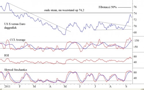 euro-dollar vergrote daggrafiek