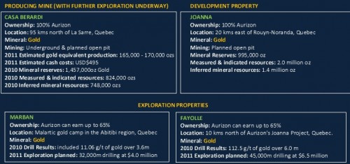 Aurizon verwacht tegen 2015 een productie van 500.000 ounces goud te realiseren Aurizon verwacht tegen 2015 een productie van 500.000 ounces goud te realiseren