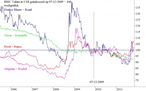 BRIC Valuta in $ BRIC Valuta in $