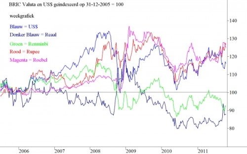 Koersontwikkeling BRIC valuta Koersontwikkeling BRIC valuta