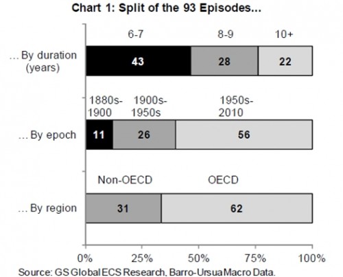 Periodes van langdurige stagnatie