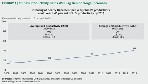 Productiviteit China zal achterblijven bij loonstijgingen Productiviteit China zal achterblijven bij loonstijgingen