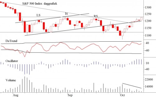 TA S&P 500 17 oktober 2011 TA S&P 500 17 oktober 2011