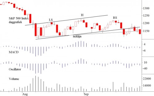 TA S&P 500 3 oktober 2011