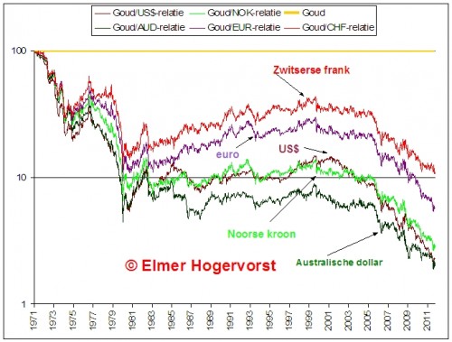 valutas ten opzichte van goud