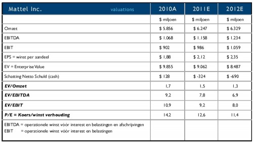 Bedrijfsgegevens Mattel Bedrijfsgegevens Mattel
