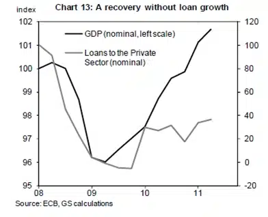 Een herstel zonder kredietgroei Een herstel zonder kredietgroei