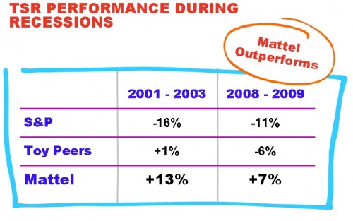 Mattel doet het beter Mattel doet het beter