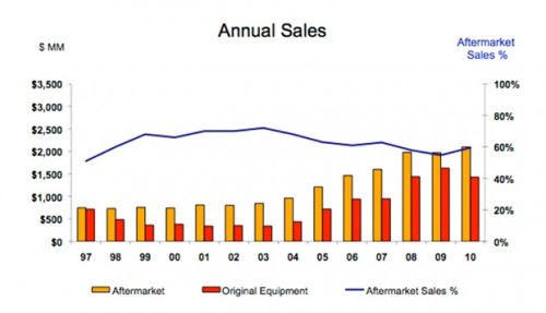 Omzet van Joy Global