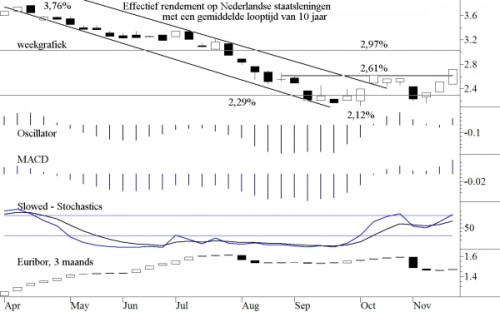 TA Nederlandse tienjarige staatslening 28 november 2011