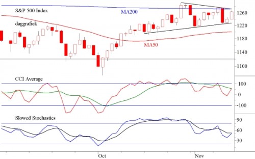 TA S&P 14 november 2011