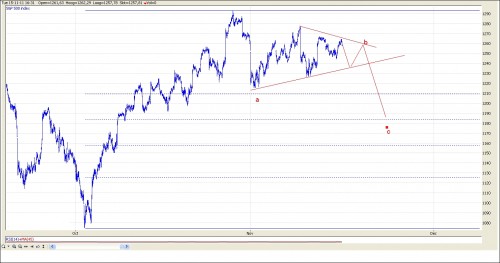 TA S&P 17 november 2011 grafiek 2 TA S&P 17 november 2011 grafiek 2