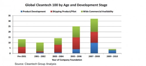 cleantech leeftijd en ontwikkeling