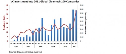 investering in cleantech
