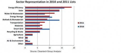 segmenten cleantech in 2010 en 2011
