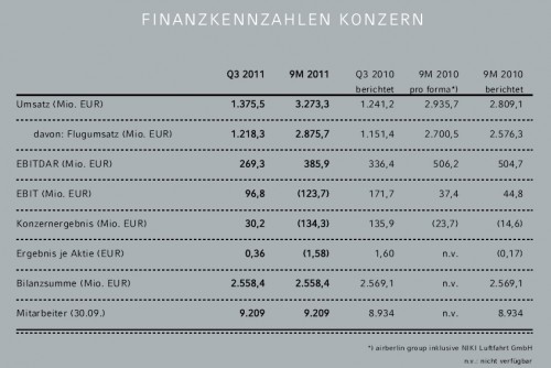 Bedrijfsresultaten Air Berlin